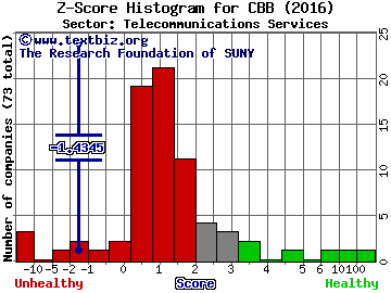 Cincinnati Bell Inc. Z score histogram (Telecommunications Services sector)