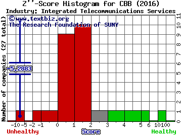 Cincinnati Bell Inc. Z score histogram (Integrated Telecommunications Services industry)