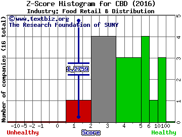 Companhia Brasileira de Distribuicao-ADR Z score histogram (Food Retail & Distribution industry)