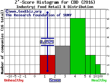 Companhia Brasileira de Distribuicao-ADR Z' score histogram (Food Retail & Distribution industry)