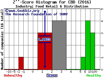 Companhia Brasileira de Distribuicao-ADR Z score histogram (Food Retail & Distribution industry)