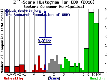 Companhia Brasileira de Distribuicao-ADR Z'' score histogram (Consumer Non-Cyclical sector)