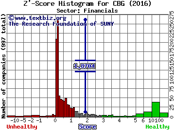 CBRE Group Inc Z' score histogram (Financials sector)