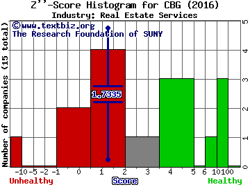 CBRE Group Inc Z score histogram (Real Estate Services industry)