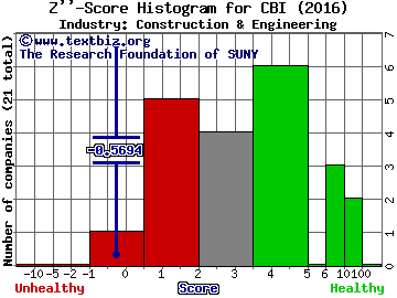 Chicago Bridge & Iron Company N.V. Z score histogram (Construction & Engineering industry)