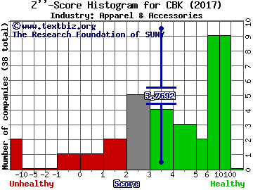 Christopher & Banks Corporation Z score histogram (Apparel & Accessories industry)