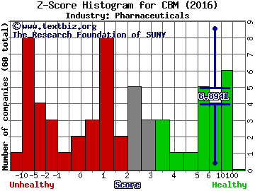 Cambrex Corporation Z score histogram (Pharmaceuticals industry)