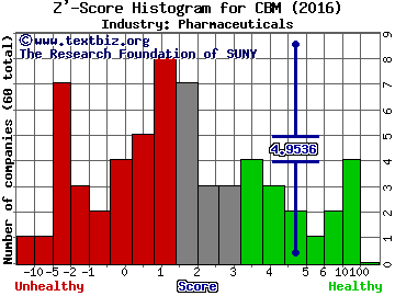 Cambrex Corporation Z' score histogram (Pharmaceuticals industry)