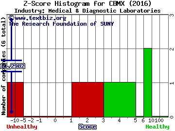 CombiMatrix Corp Z score histogram (Medical & Diagnostic Laboratories industry)