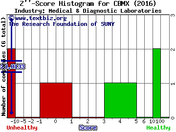 CombiMatrix Corp Z score histogram (Medical & Diagnostic Laboratories industry)