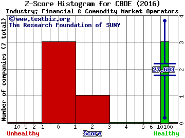 CBOE Holdings, Inc Z score histogram (Financial & Commodity Market Operators industry)