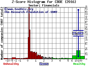 CBOE Holdings, Inc Z score histogram (Financials sector)