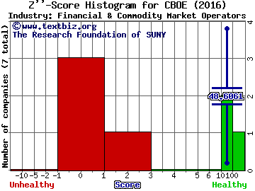 CBOE Holdings, Inc Z score histogram (Financial & Commodity Market Operators industry)