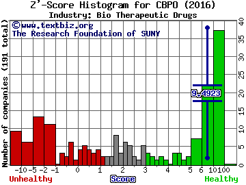 China Biologic Products Inc Z' score histogram (Bio Therapeutic Drugs industry)