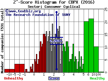 Continental Building Products Inc Z' score histogram (Consumer Cyclical sector)