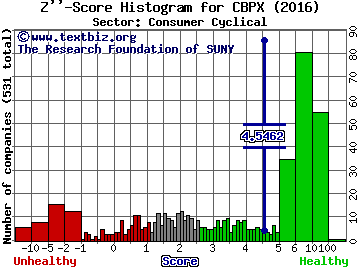 Continental Building Products Inc Z'' score histogram (Consumer Cyclical sector)