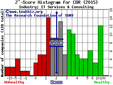 CIBER, Inc. Z' score histogram (N/A industry)