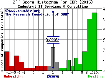 CIBER, Inc. Z score histogram (N/A industry)