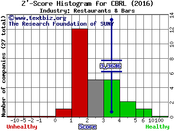 Cracker Barrel Old Country Store, Inc. Z' score histogram (Restaurants & Bars industry)