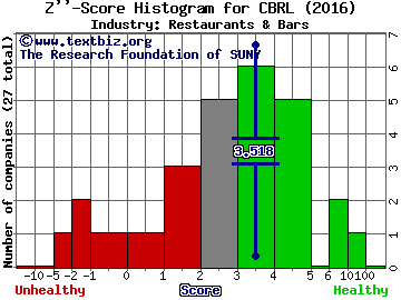 Cracker Barrel Old Country Store, Inc. Z score histogram (Restaurants & Bars industry)