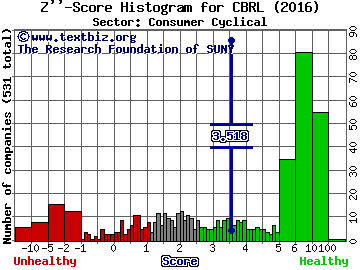 Cracker Barrel Old Country Store, Inc. Z'' score histogram (Consumer Cyclical sector)