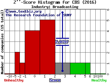 CBS Corporation Z score histogram (Broadcasting industry)