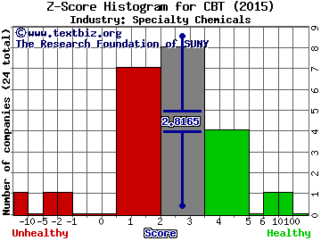 Cabot Corp Z score histogram (Specialty Chemicals industry)