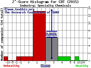 Cabot Corp Z' score histogram (Specialty Chemicals industry)