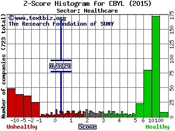 Carbylan Therapeutics Inc Z score histogram (Healthcare sector)