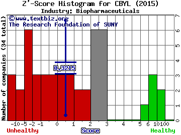 Carbylan Therapeutics Inc Z' score histogram (Biopharmaceuticals industry)