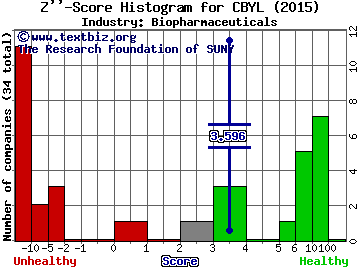 Carbylan Therapeutics Inc Z score histogram (Biopharmaceuticals industry)
