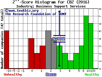 CBIZ, Inc. Z score histogram (Business Support Services industry)