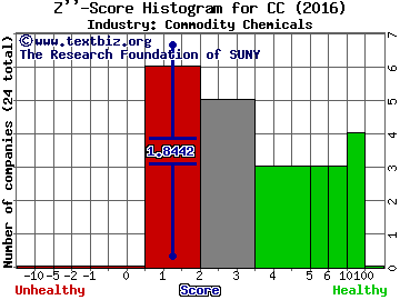 Chemours Co Z score histogram (Commodity Chemicals industry)