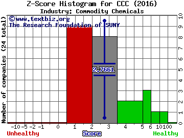 Calgon Carbon Corporation Z score histogram (Commodity Chemicals industry)