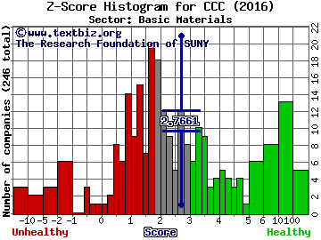 Calgon Carbon Corporation Z score histogram (Basic Materials sector)