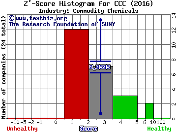 Calgon Carbon Corporation Z' score histogram (Commodity Chemicals industry)