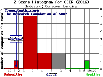 China Commercial Credit Inc Z score histogram (Consumer Lending industry)