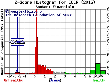 China Commercial Credit Inc Z score histogram (Financials sector)