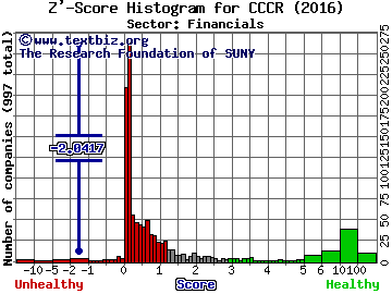 China Commercial Credit Inc Z' score histogram (Financials sector)