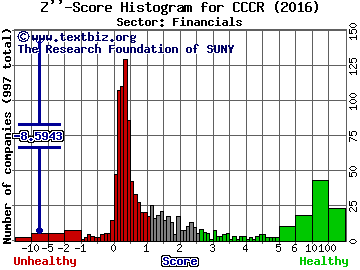 China Commercial Credit Inc Z'' score histogram (Financials sector)