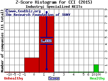 Crown Castle International Corp. (REIT) Z score histogram (N/A industry)