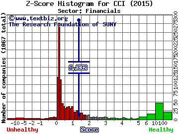 Crown Castle International Corp. (REIT) Z score histogram (N/A sector)