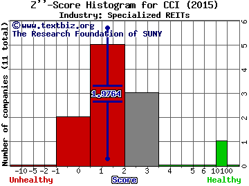 Crown Castle International Corp. (REIT) Z score histogram (N/A industry)