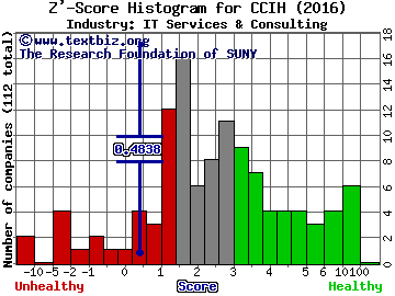 ChinaCache Internatnl Hldgs Ltd (ADR) Z' score histogram (IT Services & Consulting industry)