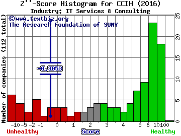 ChinaCache Internatnl Hldgs Ltd (ADR) Z score histogram (IT Services & Consulting industry)