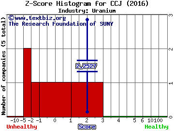 Cameco Corp (USA) Z score histogram (Uranium industry)