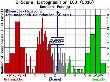 Cameco Corp (USA) Z score histogram (Energy sector)