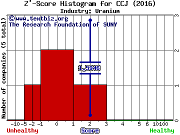 Cameco Corp (USA) Z' score histogram (Uranium industry)