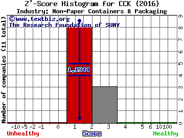 Crown Holdings, Inc. Z' score histogram (Non-Paper Containers & Packaging industry)