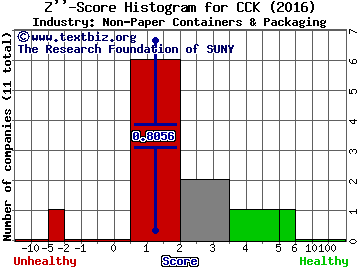 Crown Holdings, Inc. Z score histogram (Non-Paper Containers & Packaging industry)